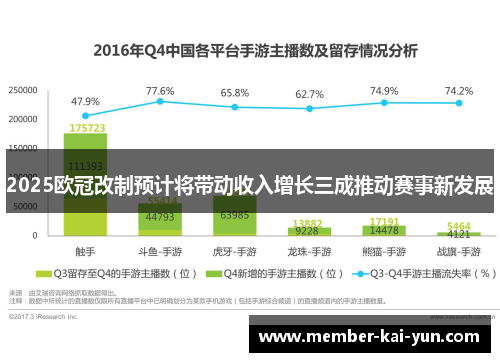 2025欧冠改制预计将带动收入增长三成推动赛事新发展