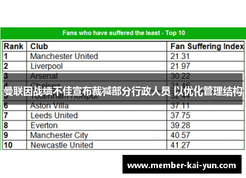 曼联因战绩不佳宣布裁减部分行政人员 以优化管理结构